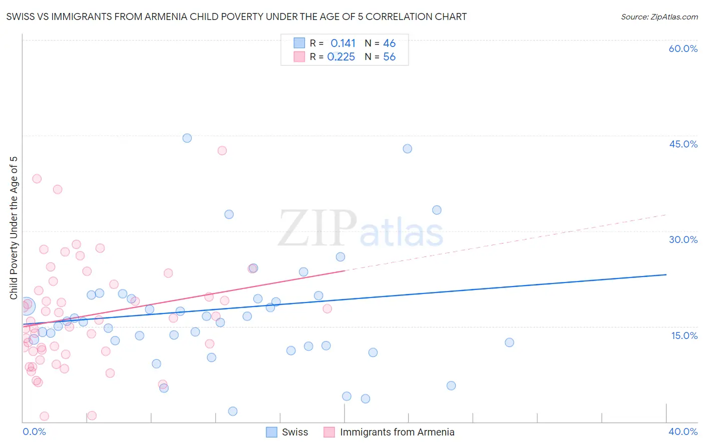 Swiss vs Immigrants from Armenia Child Poverty Under the Age of 5