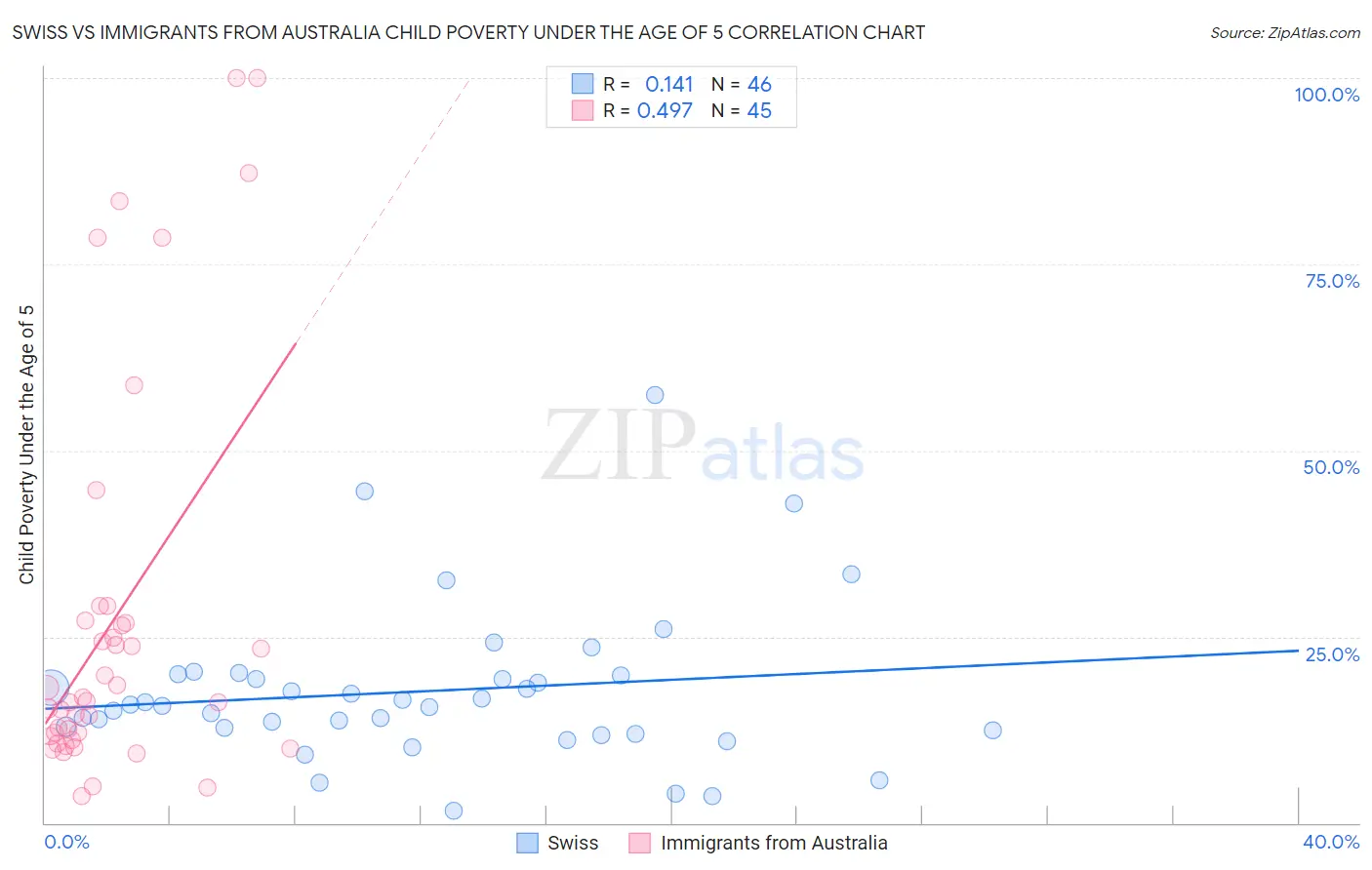 Swiss vs Immigrants from Australia Child Poverty Under the Age of 5