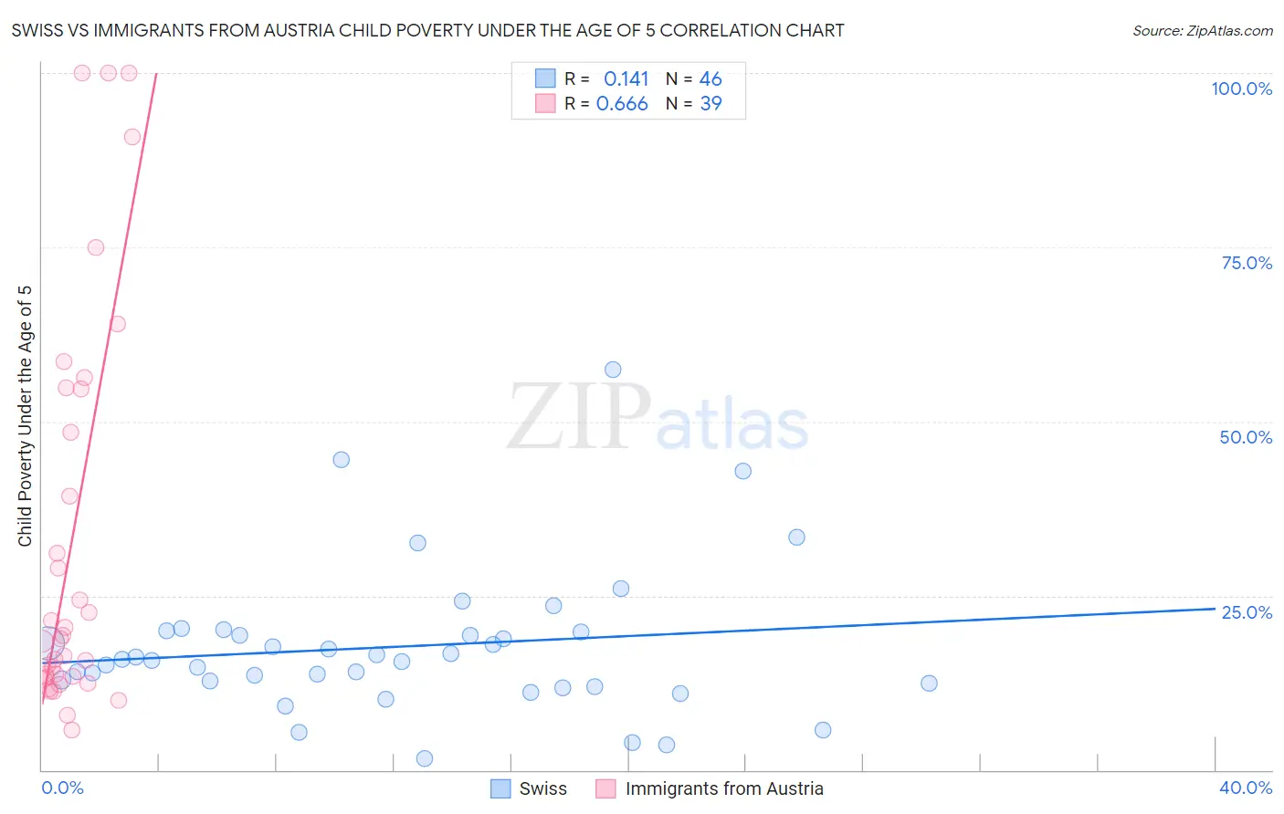 Swiss vs Immigrants from Austria Child Poverty Under the Age of 5