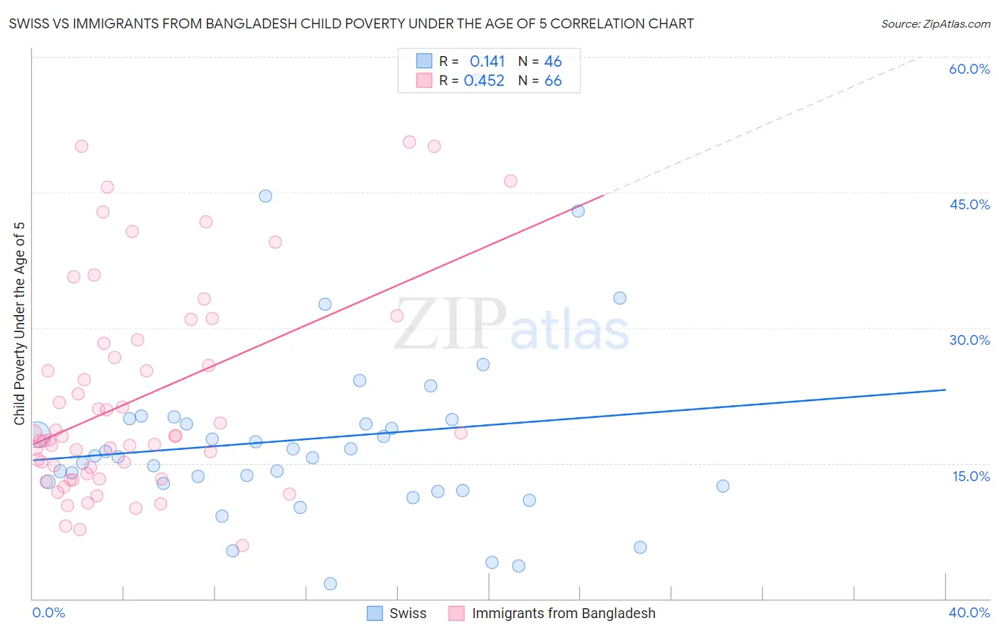 Swiss vs Immigrants from Bangladesh Child Poverty Under the Age of 5