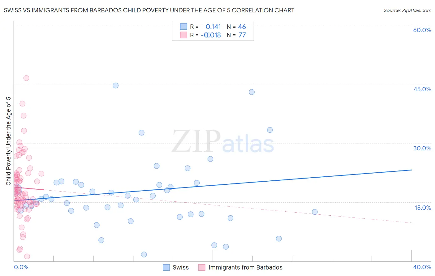 Swiss vs Immigrants from Barbados Child Poverty Under the Age of 5