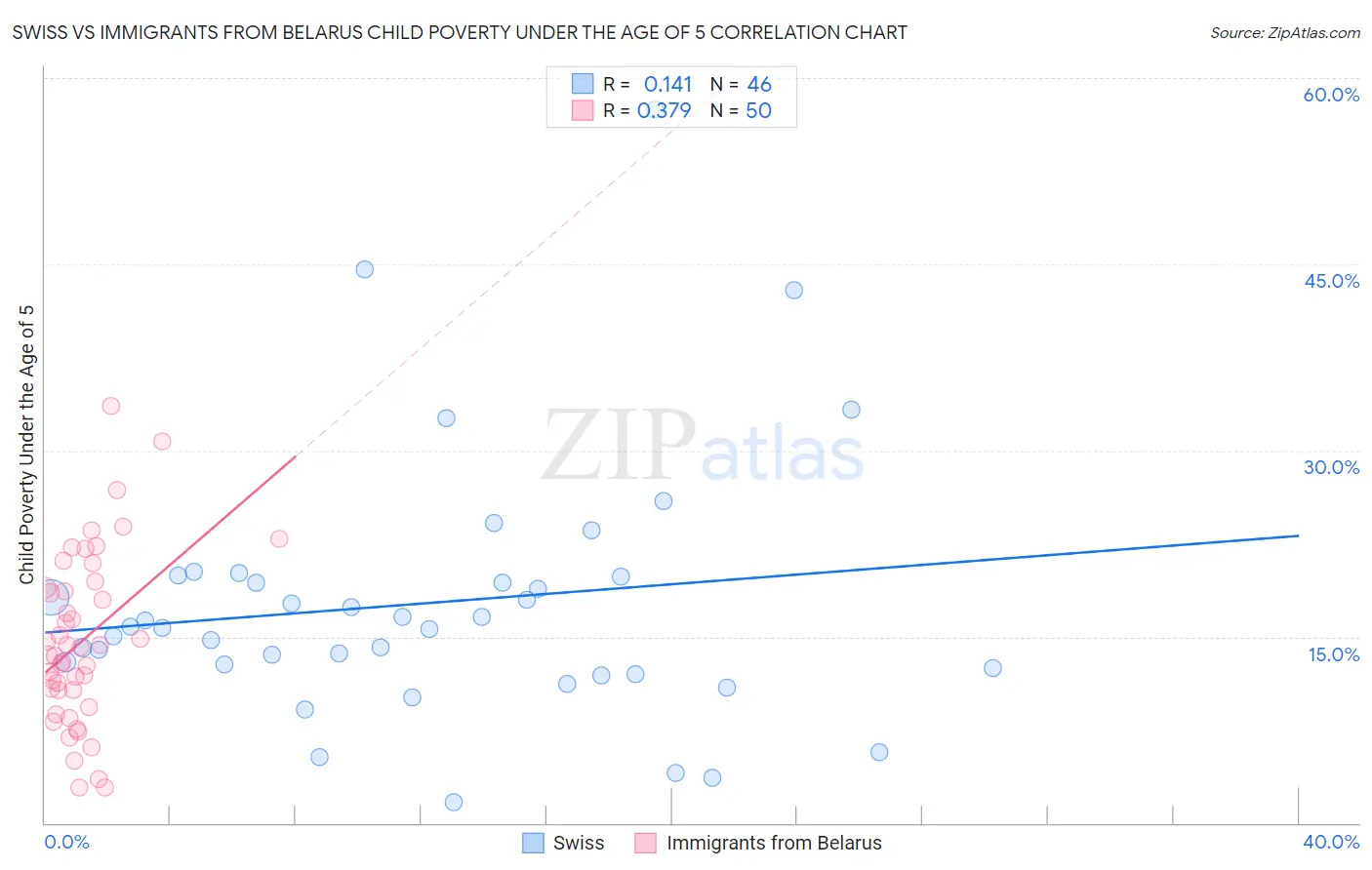 Swiss vs Immigrants from Belarus Child Poverty Under the Age of 5
