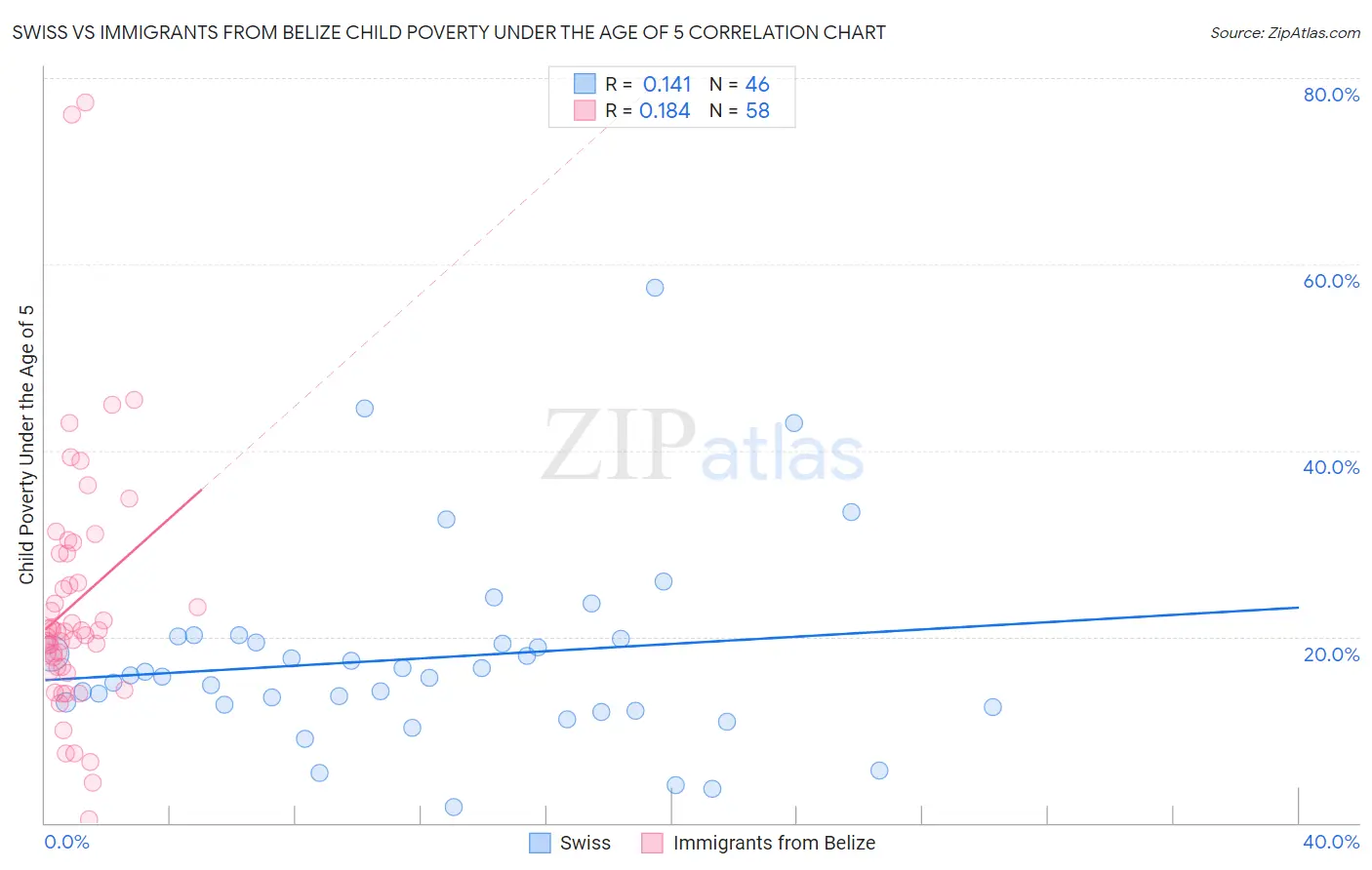 Swiss vs Immigrants from Belize Child Poverty Under the Age of 5