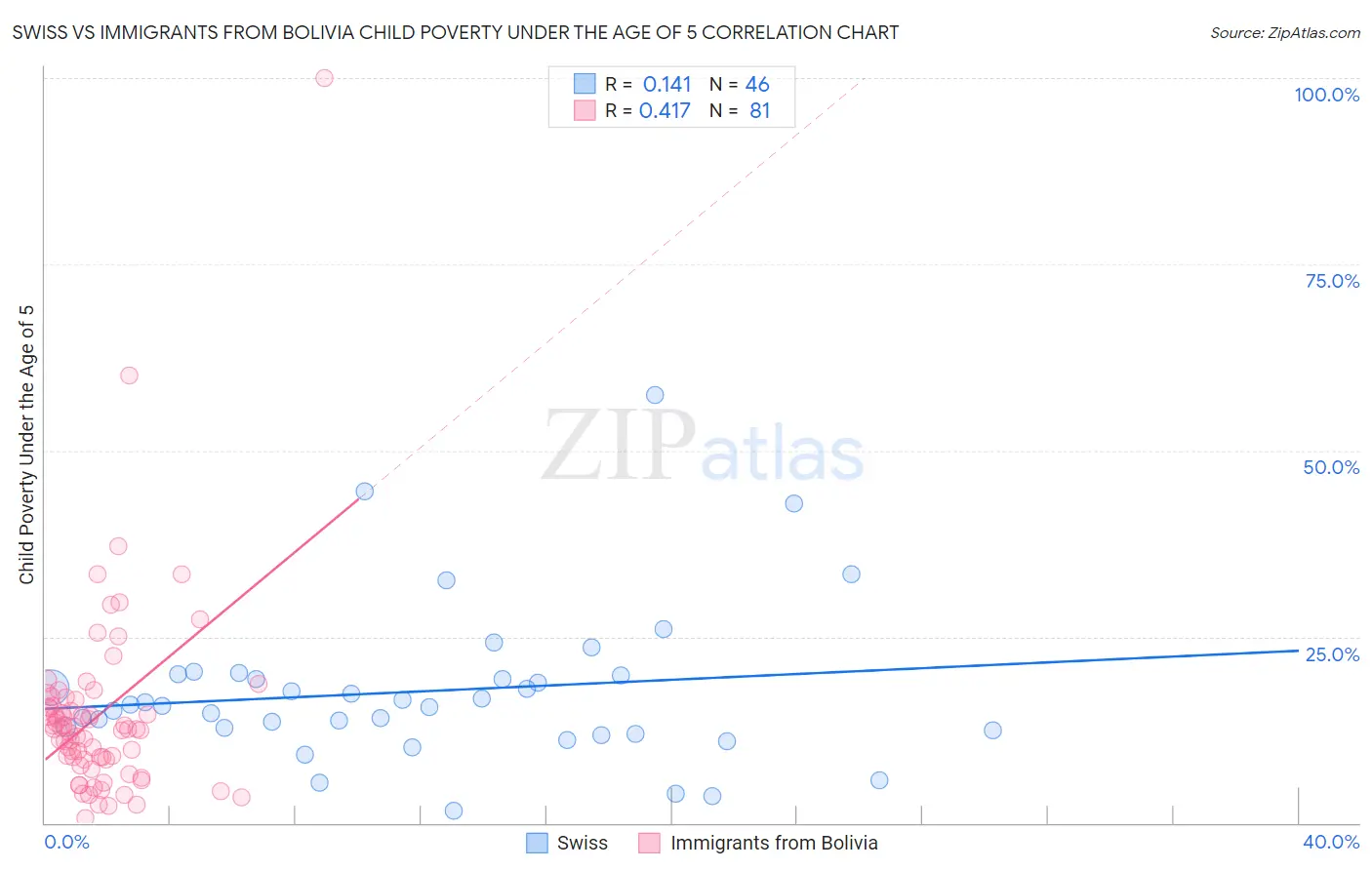Swiss vs Immigrants from Bolivia Child Poverty Under the Age of 5