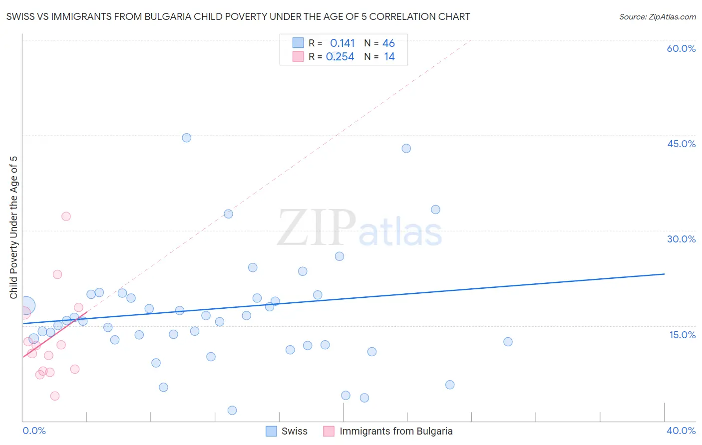 Swiss vs Immigrants from Bulgaria Child Poverty Under the Age of 5