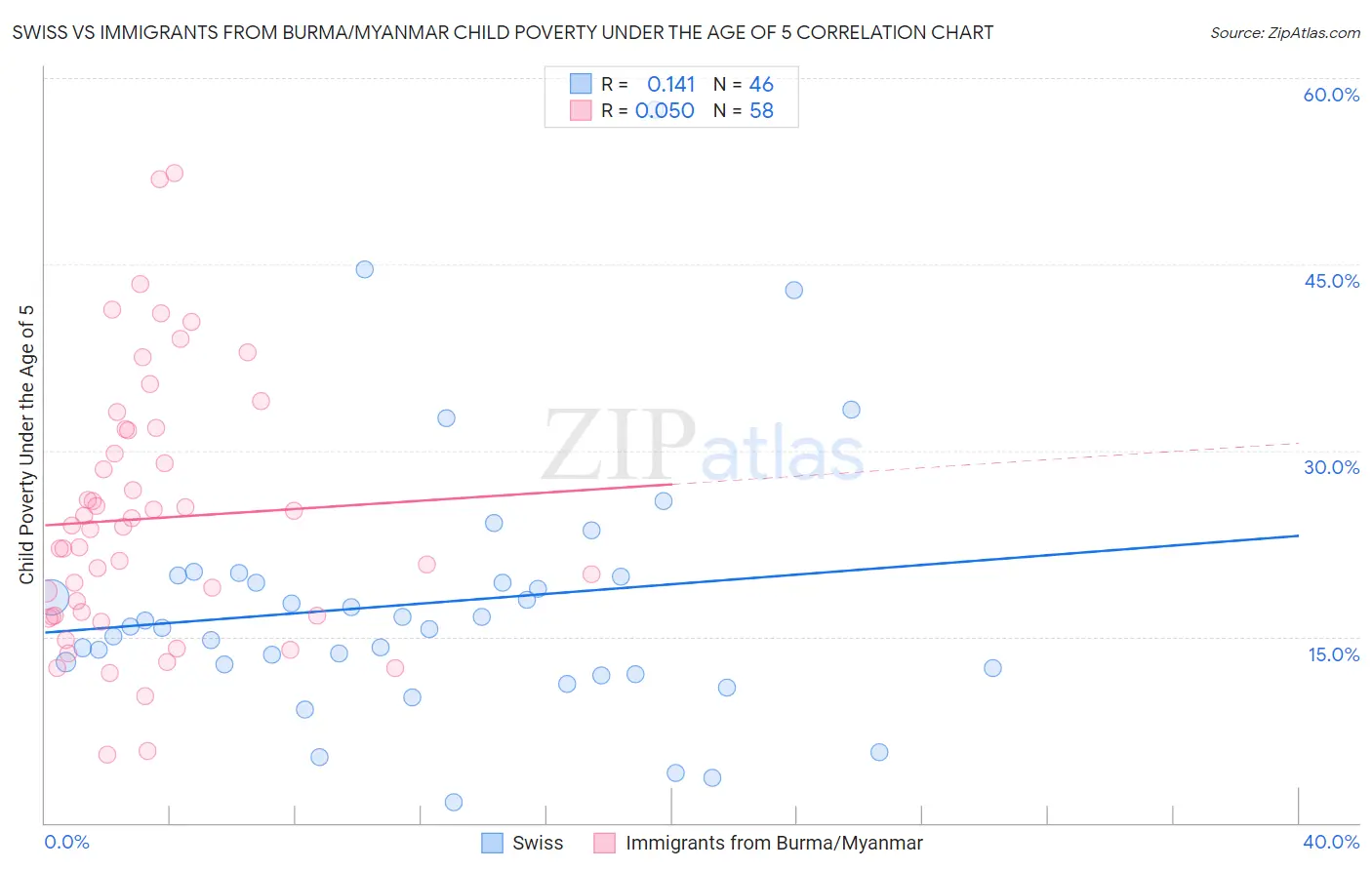 Swiss vs Immigrants from Burma/Myanmar Child Poverty Under the Age of 5
