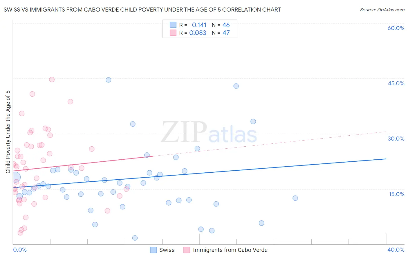 Swiss vs Immigrants from Cabo Verde Child Poverty Under the Age of 5