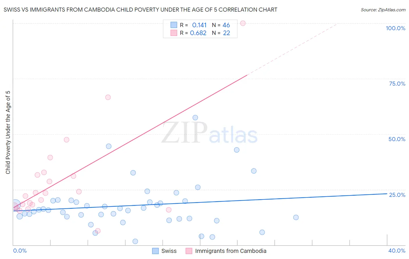 Swiss vs Immigrants from Cambodia Child Poverty Under the Age of 5
