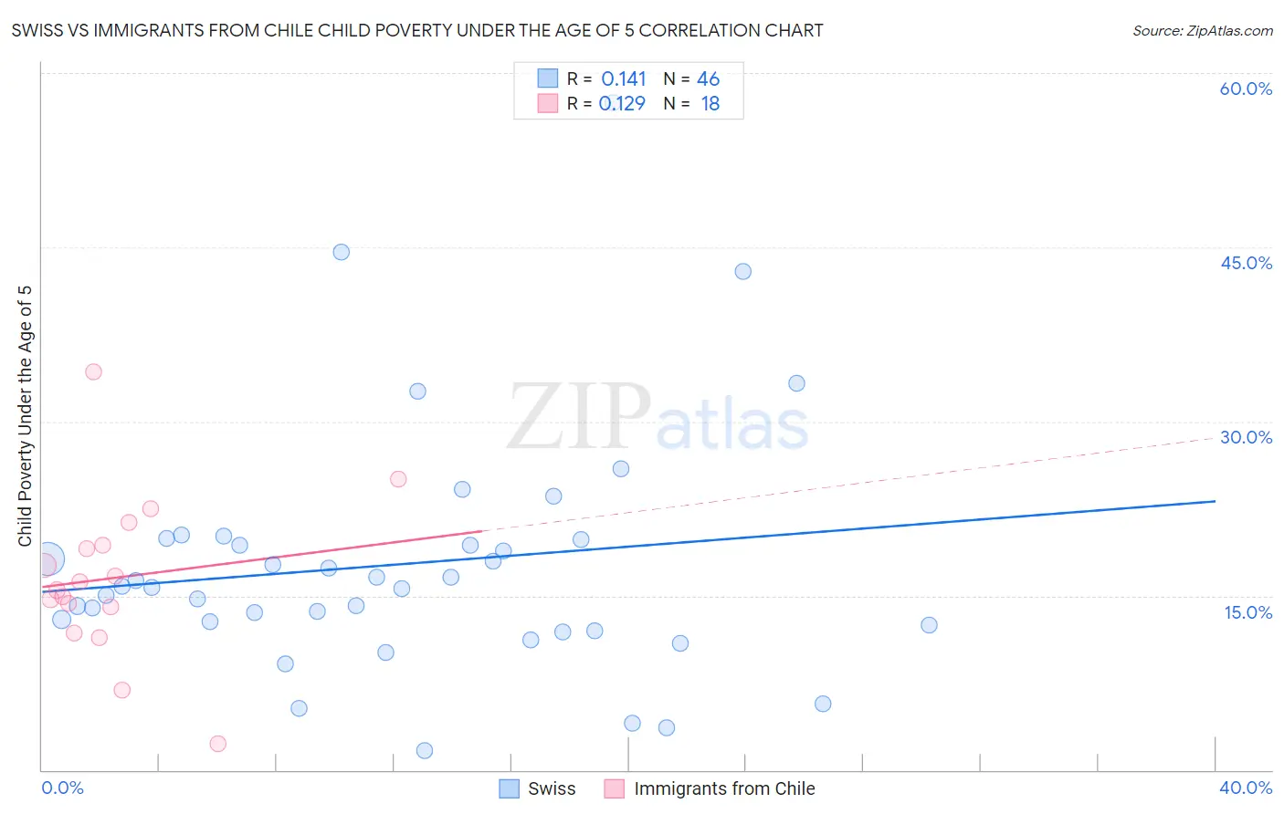 Swiss vs Immigrants from Chile Child Poverty Under the Age of 5