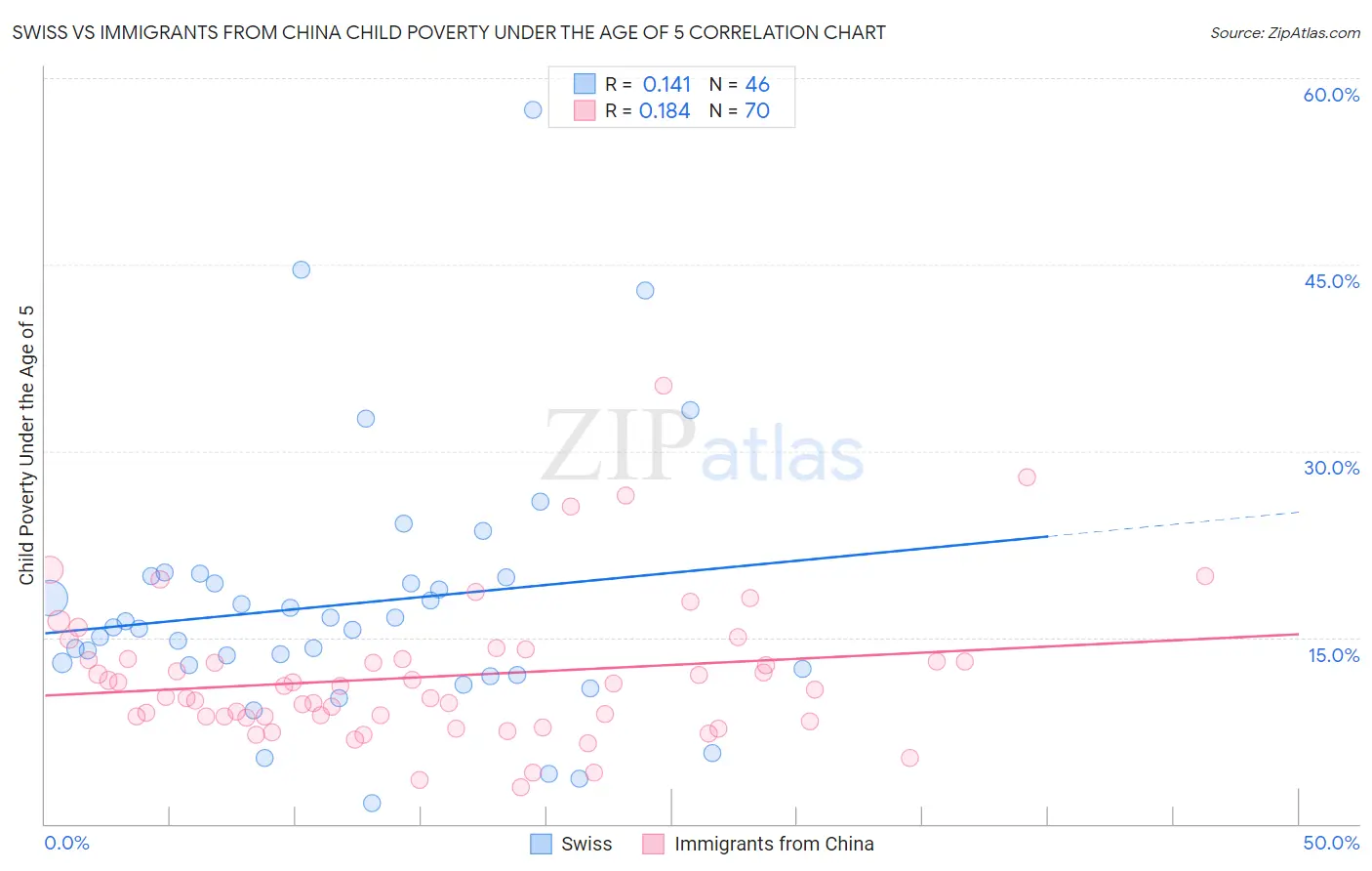 Swiss vs Immigrants from China Child Poverty Under the Age of 5