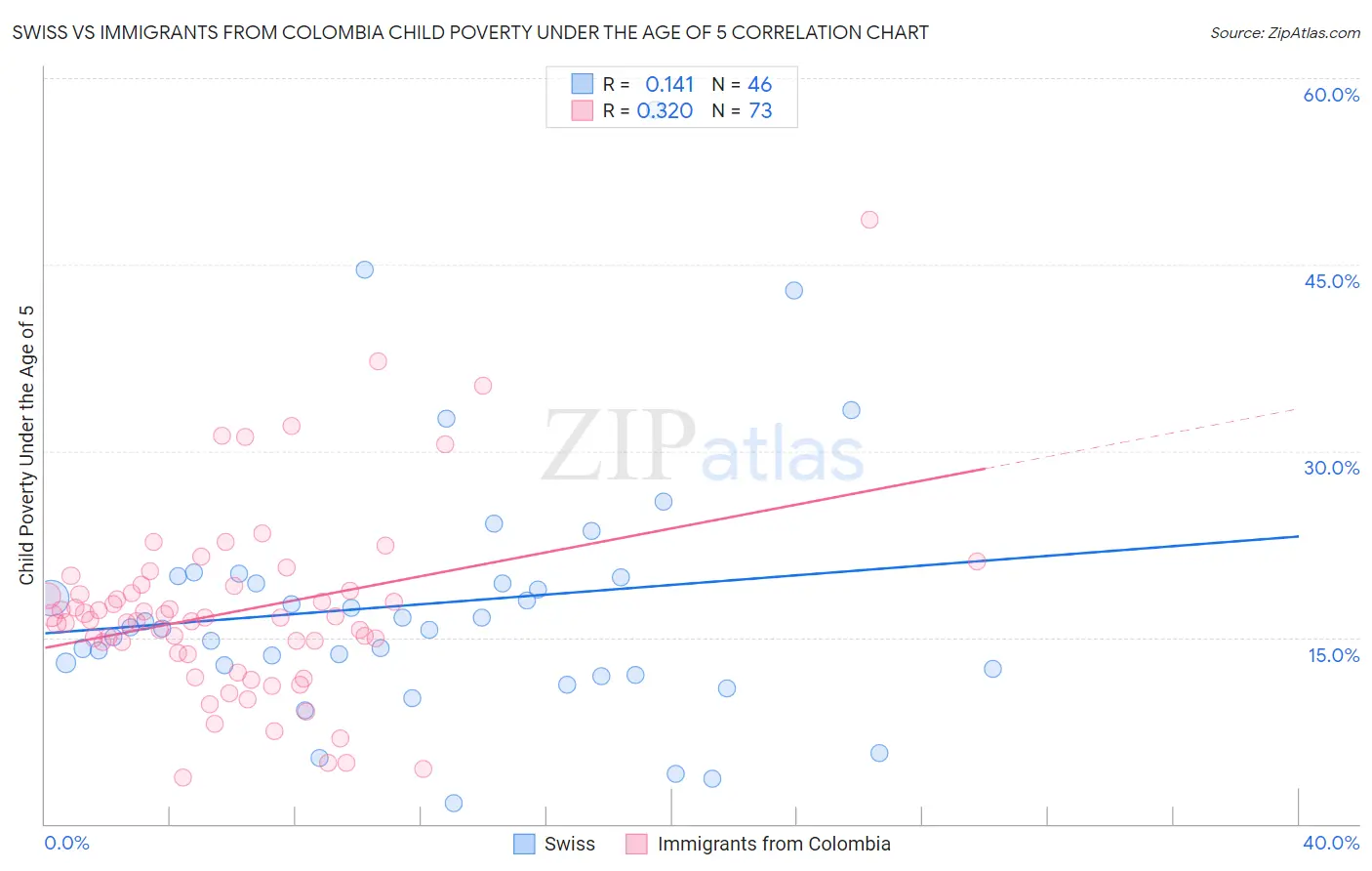 Swiss vs Immigrants from Colombia Child Poverty Under the Age of 5