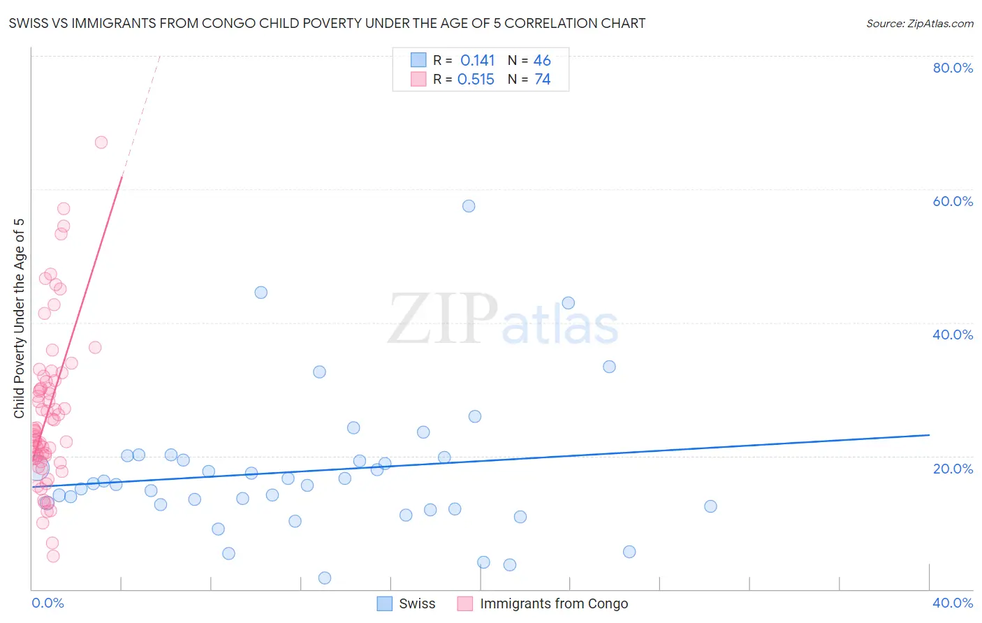 Swiss vs Immigrants from Congo Child Poverty Under the Age of 5