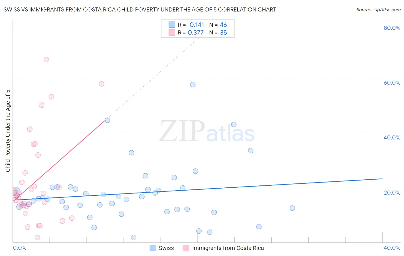 Swiss vs Immigrants from Costa Rica Child Poverty Under the Age of 5
