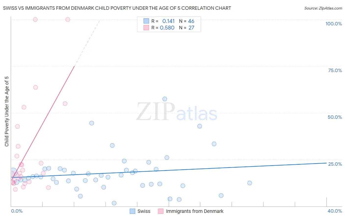Swiss vs Immigrants from Denmark Child Poverty Under the Age of 5