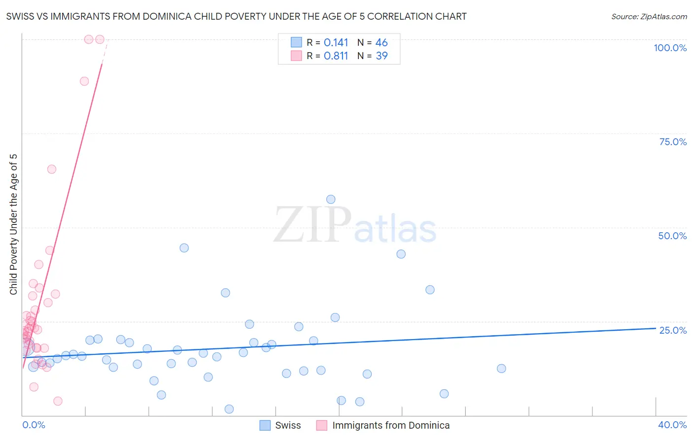 Swiss vs Immigrants from Dominica Child Poverty Under the Age of 5