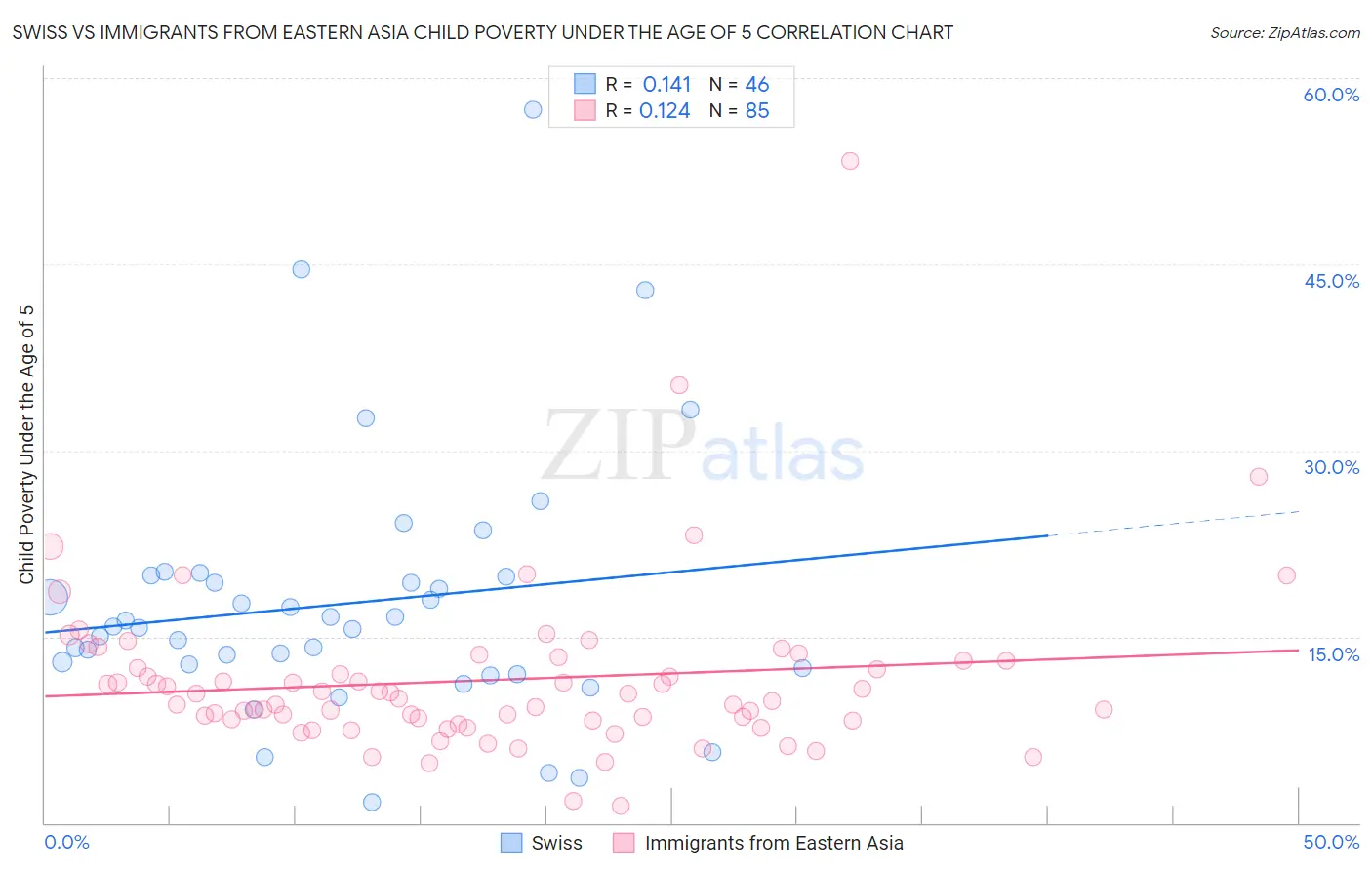 Swiss vs Immigrants from Eastern Asia Child Poverty Under the Age of 5