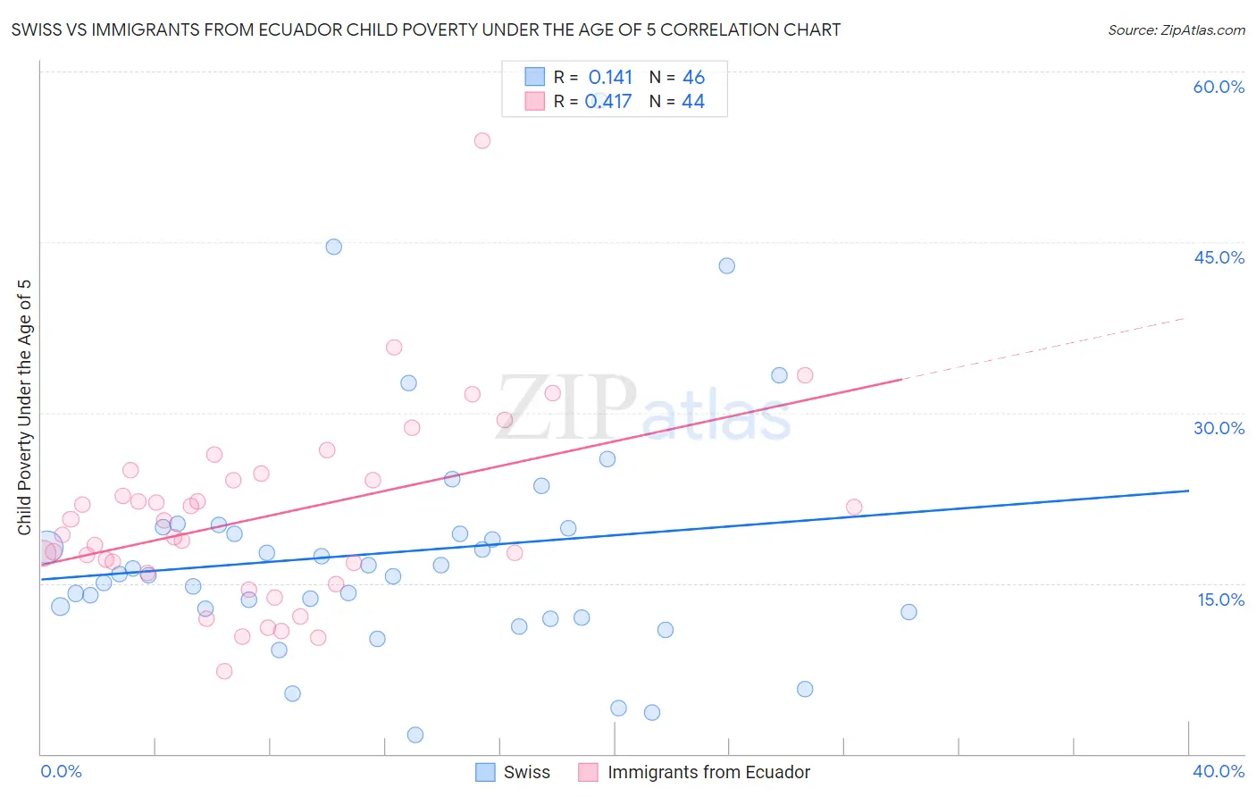 Swiss vs Immigrants from Ecuador Child Poverty Under the Age of 5