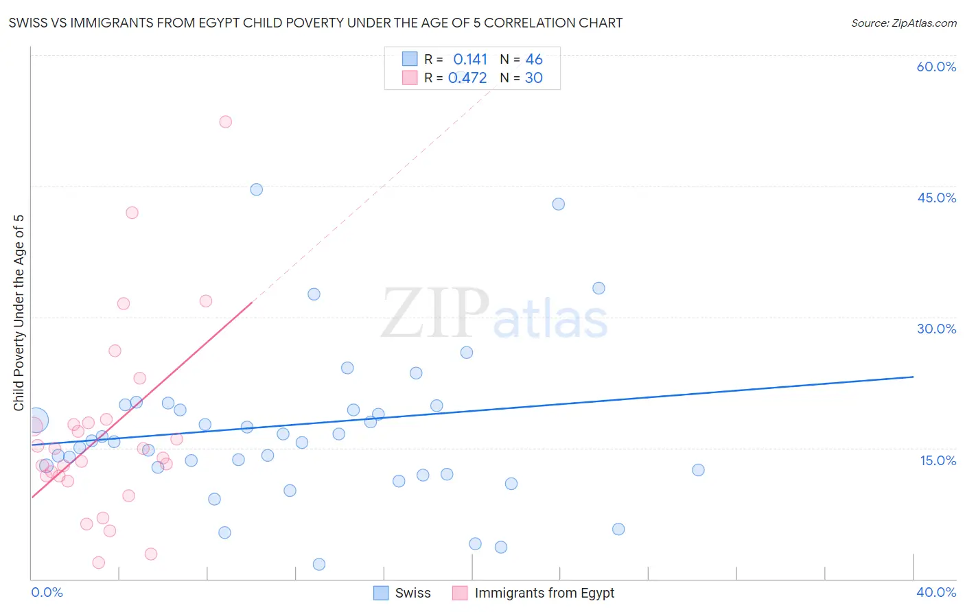 Swiss vs Immigrants from Egypt Child Poverty Under the Age of 5