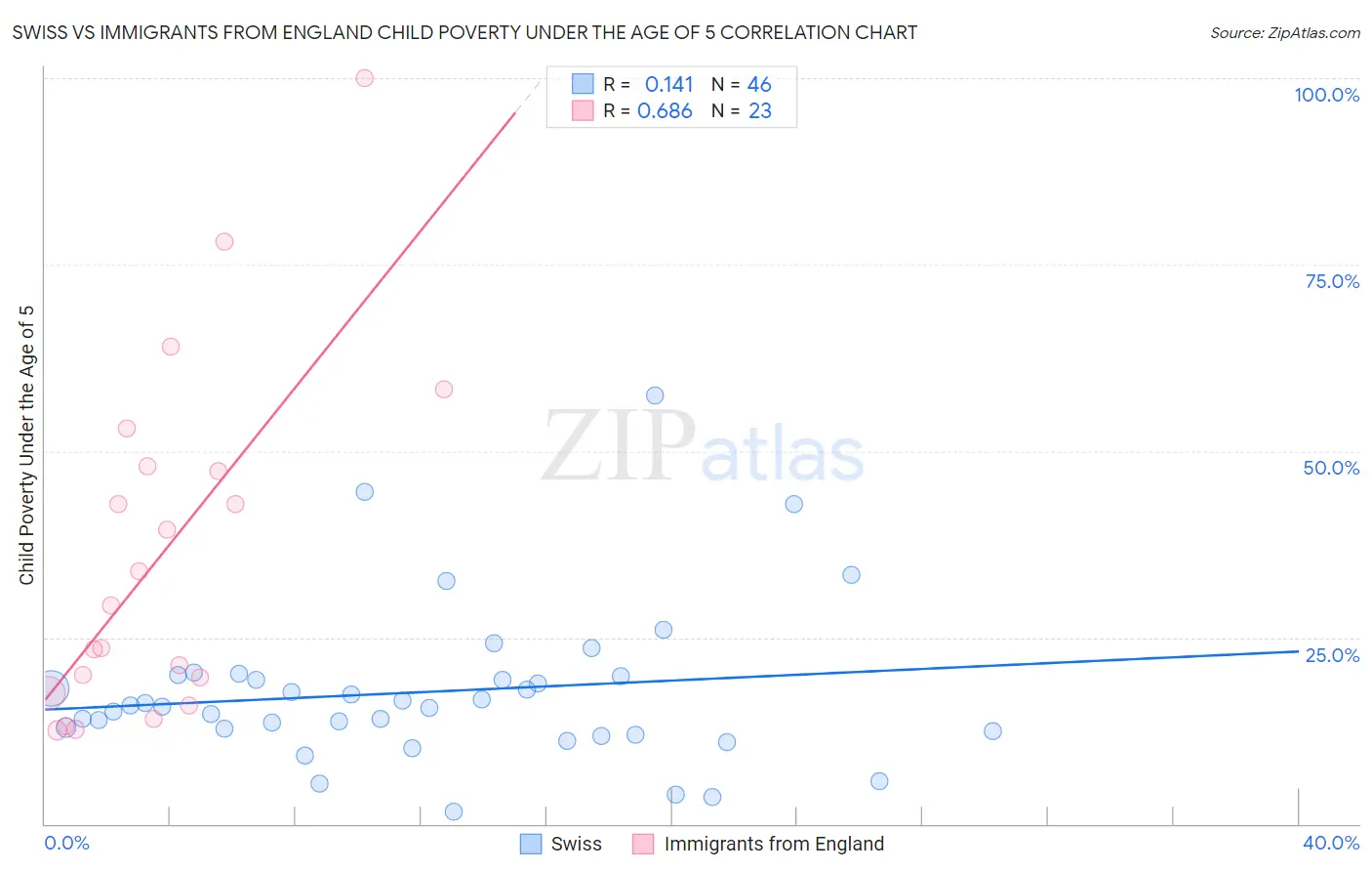 Swiss vs Immigrants from England Child Poverty Under the Age of 5