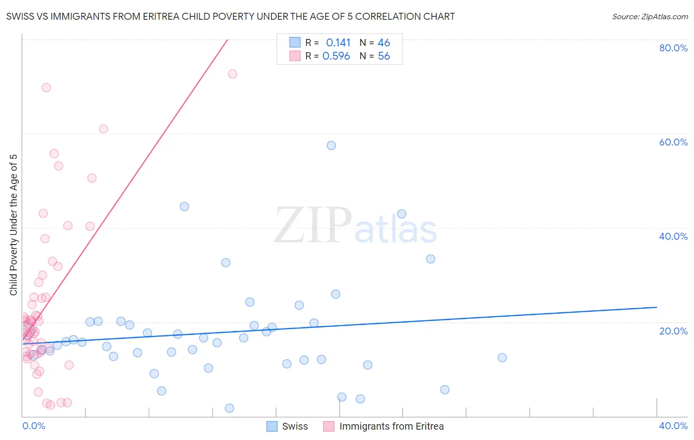 Swiss vs Immigrants from Eritrea Child Poverty Under the Age of 5