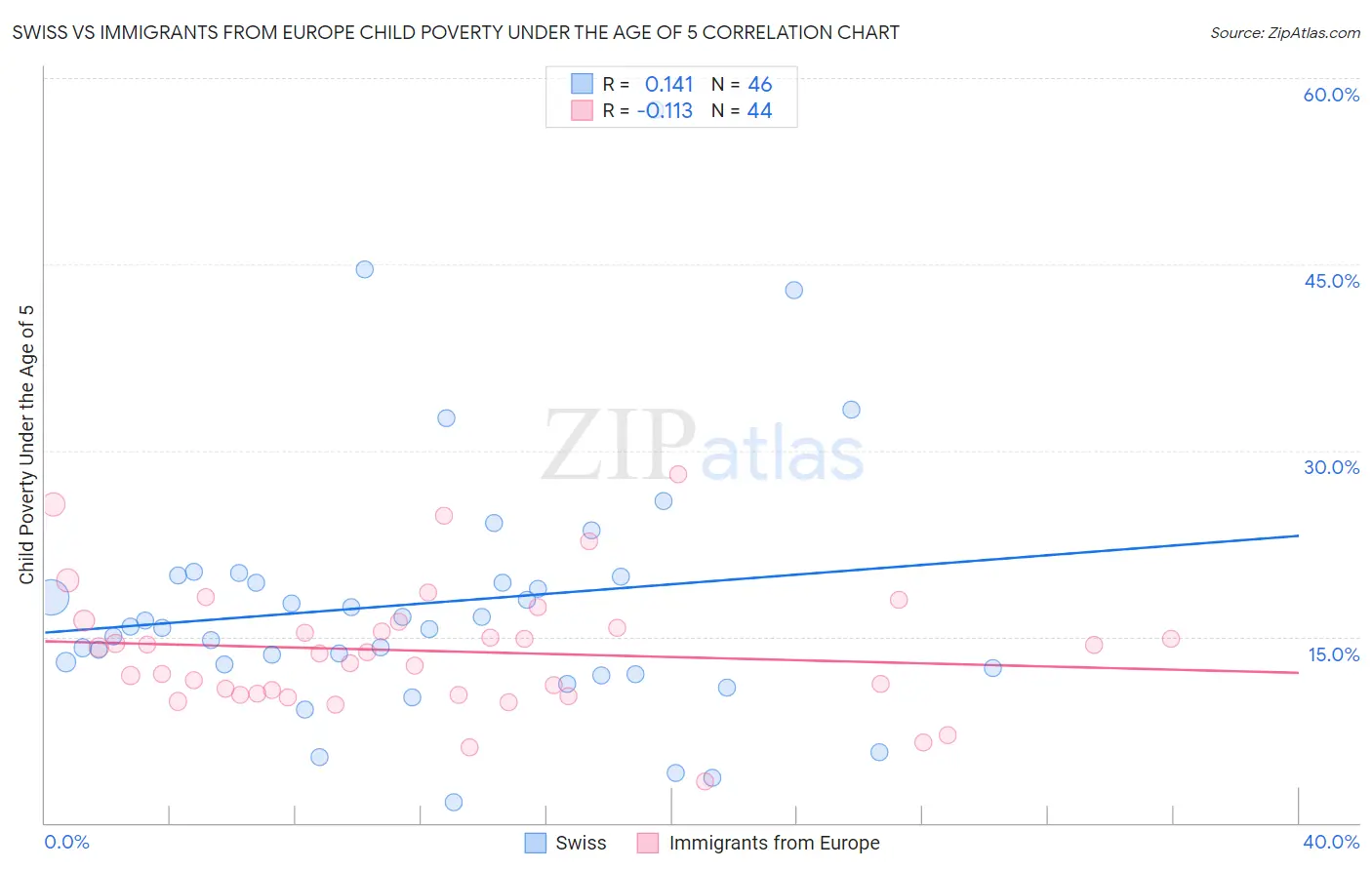 Swiss vs Immigrants from Europe Child Poverty Under the Age of 5