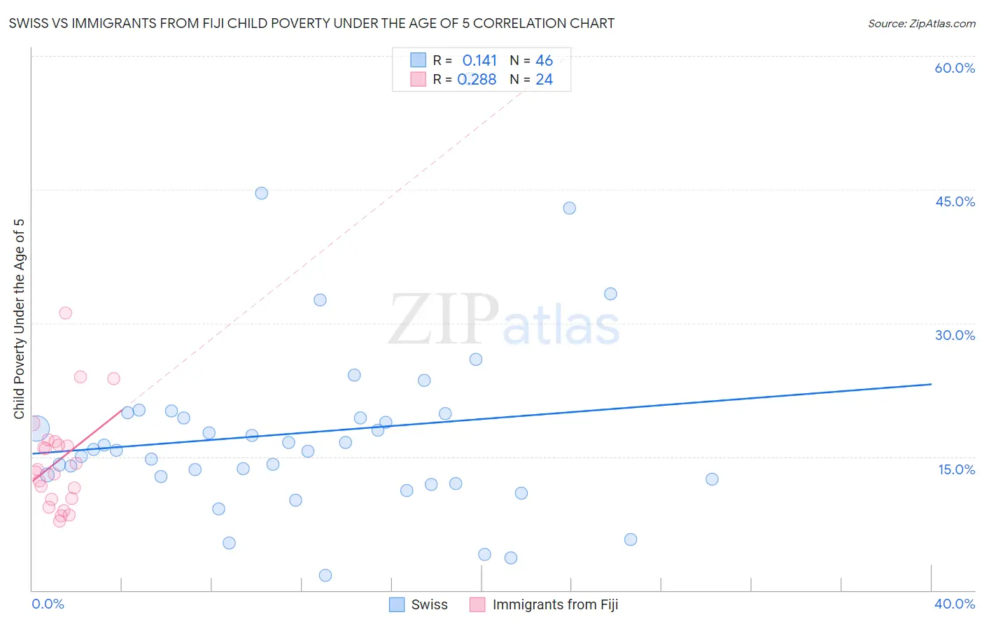 Swiss vs Immigrants from Fiji Child Poverty Under the Age of 5