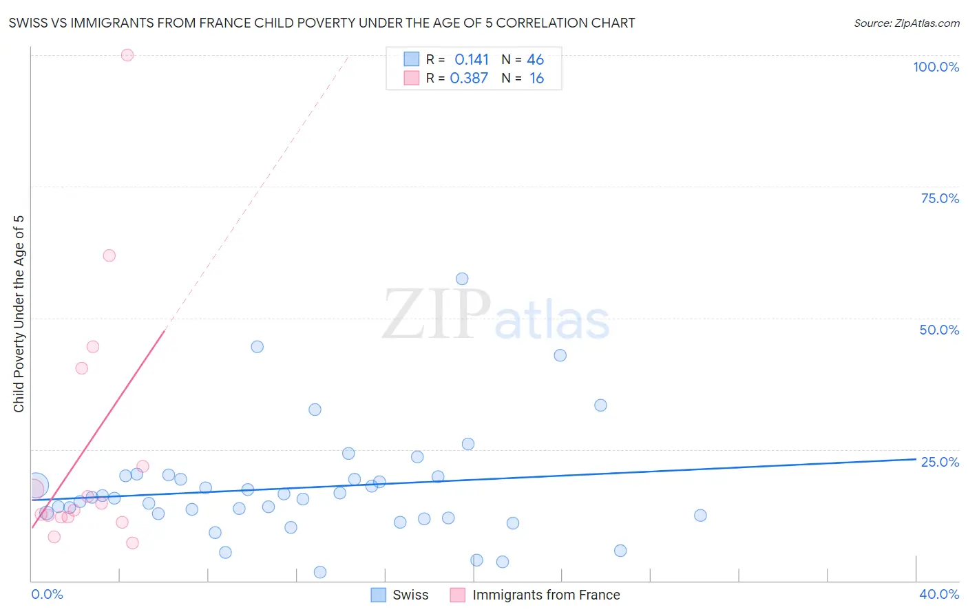 Swiss vs Immigrants from France Child Poverty Under the Age of 5
