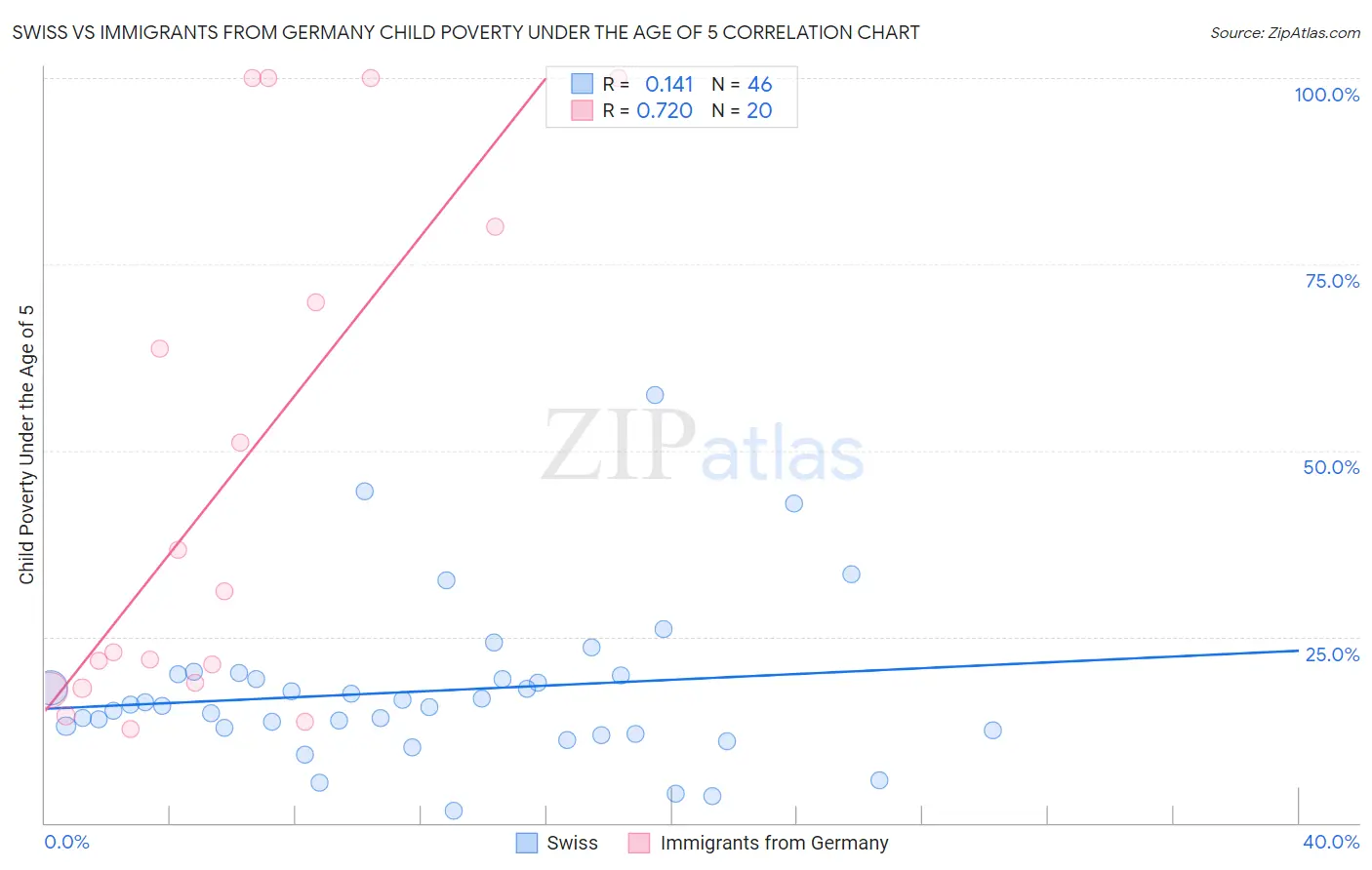 Swiss vs Immigrants from Germany Child Poverty Under the Age of 5