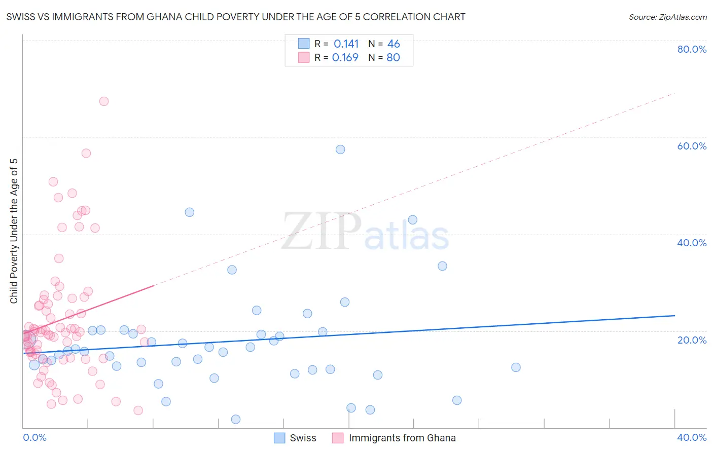Swiss vs Immigrants from Ghana Child Poverty Under the Age of 5