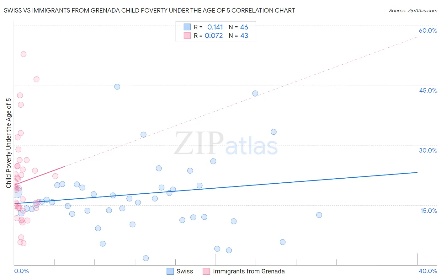 Swiss vs Immigrants from Grenada Child Poverty Under the Age of 5