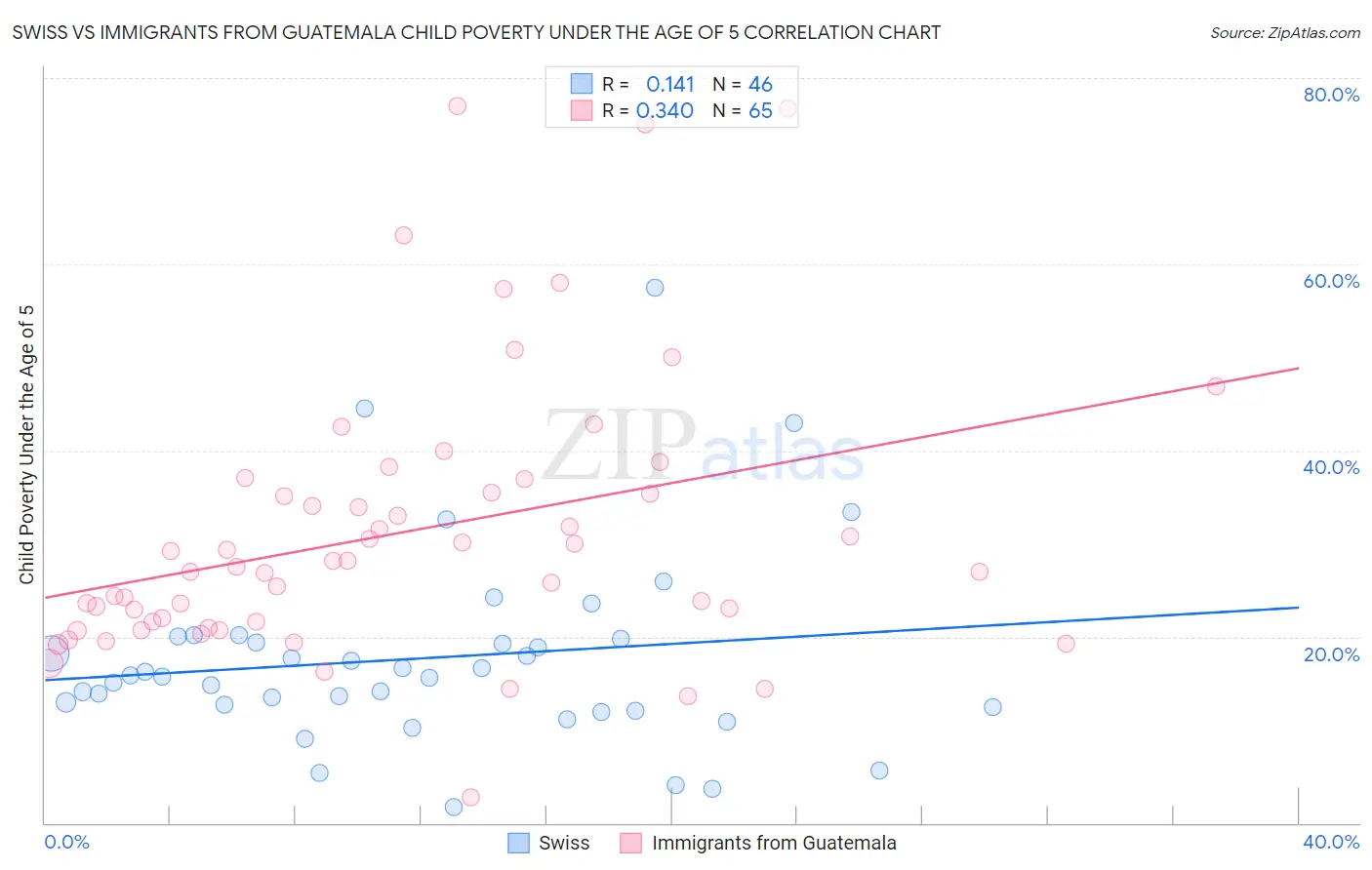 Swiss vs Immigrants from Guatemala Child Poverty Under the Age of 5