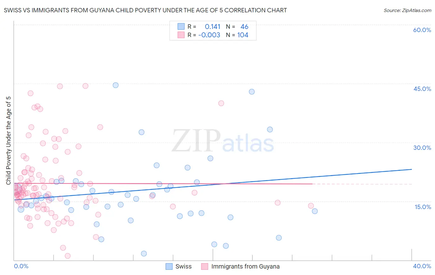 Swiss vs Immigrants from Guyana Child Poverty Under the Age of 5