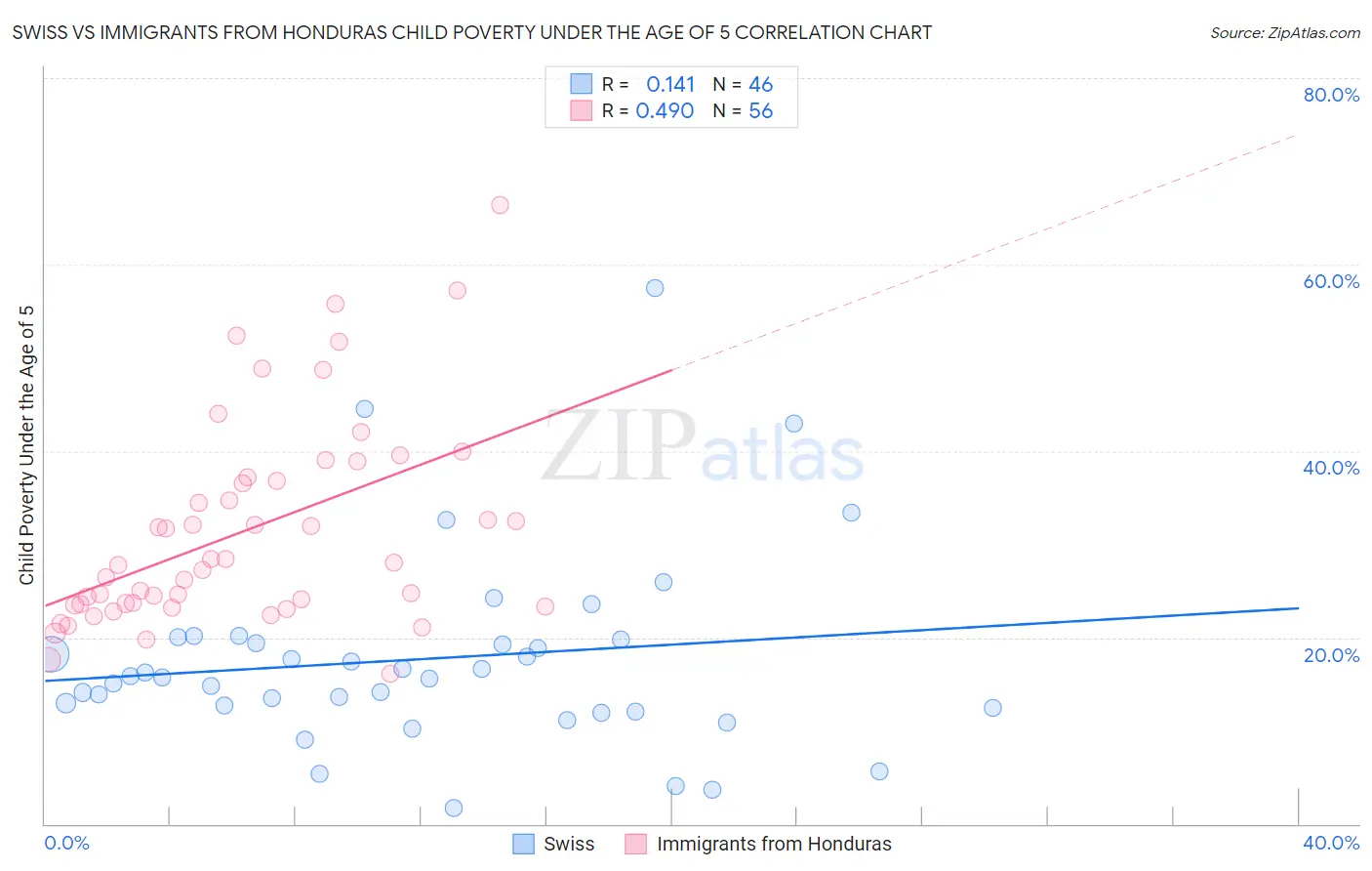 Swiss vs Immigrants from Honduras Child Poverty Under the Age of 5