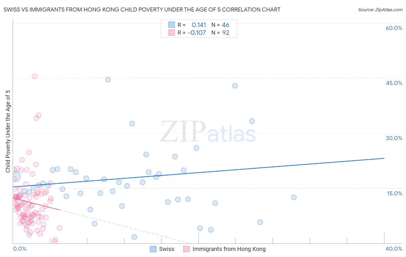 Swiss vs Immigrants from Hong Kong Child Poverty Under the Age of 5