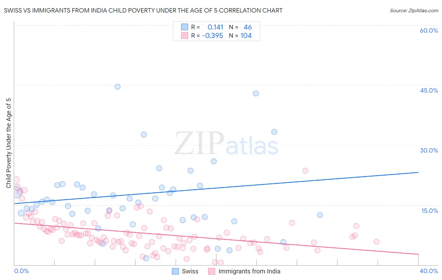 Swiss vs Immigrants from India Child Poverty Under the Age of 5
