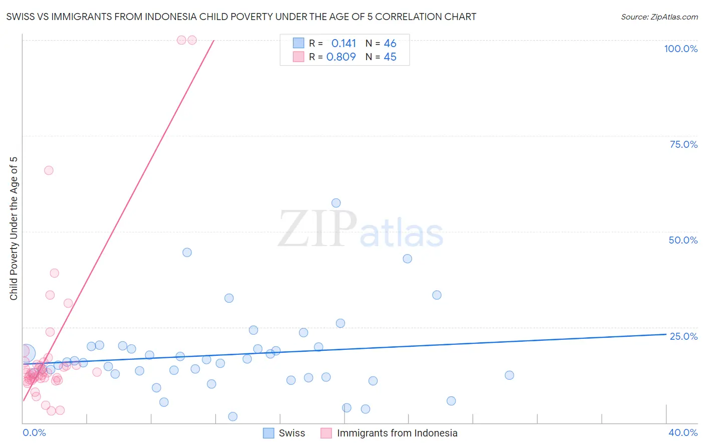 Swiss vs Immigrants from Indonesia Child Poverty Under the Age of 5