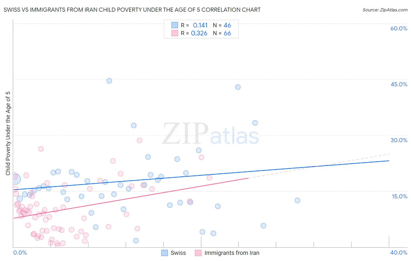 Swiss vs Immigrants from Iran Child Poverty Under the Age of 5