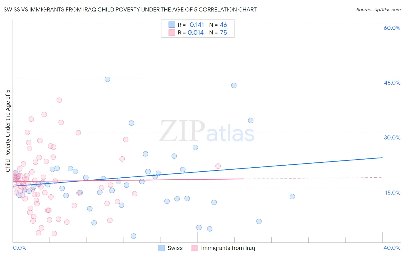 Swiss vs Immigrants from Iraq Child Poverty Under the Age of 5