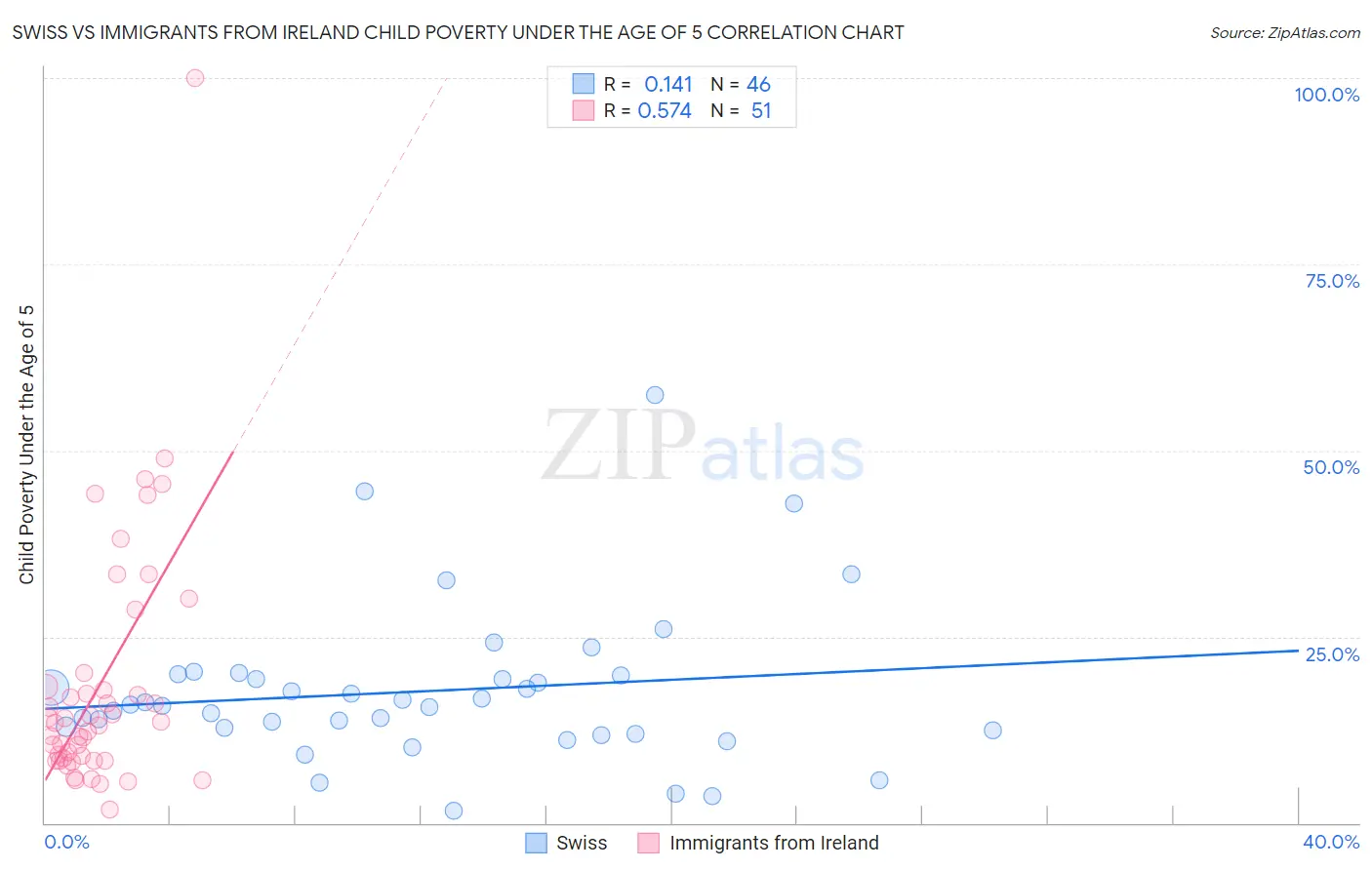 Swiss vs Immigrants from Ireland Child Poverty Under the Age of 5