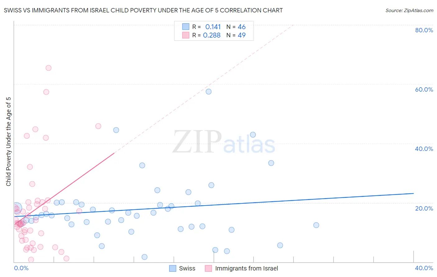 Swiss vs Immigrants from Israel Child Poverty Under the Age of 5