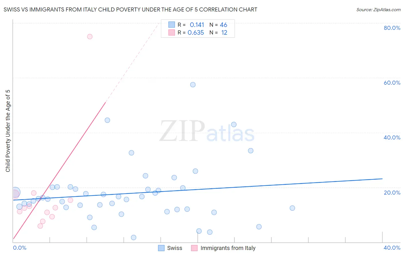 Swiss vs Immigrants from Italy Child Poverty Under the Age of 5