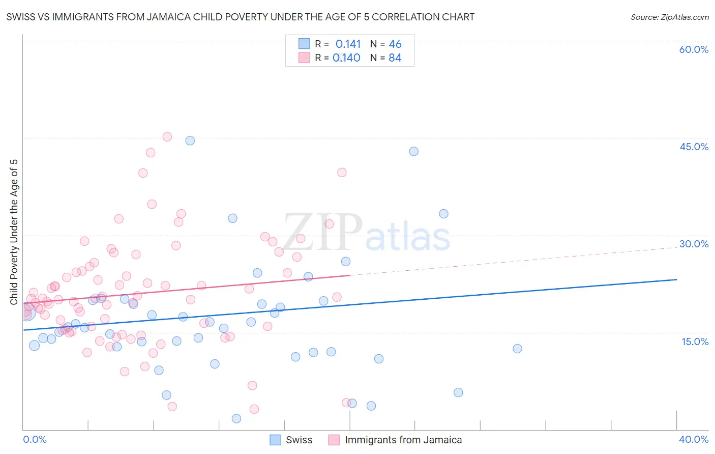Swiss vs Immigrants from Jamaica Child Poverty Under the Age of 5