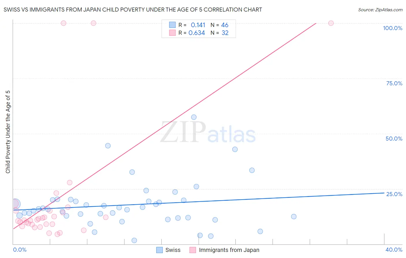 Swiss vs Immigrants from Japan Child Poverty Under the Age of 5