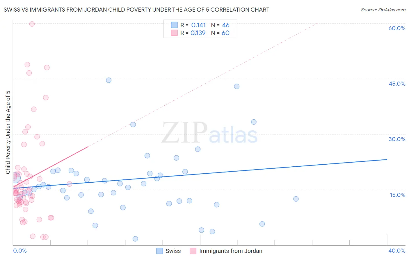 Swiss vs Immigrants from Jordan Child Poverty Under the Age of 5