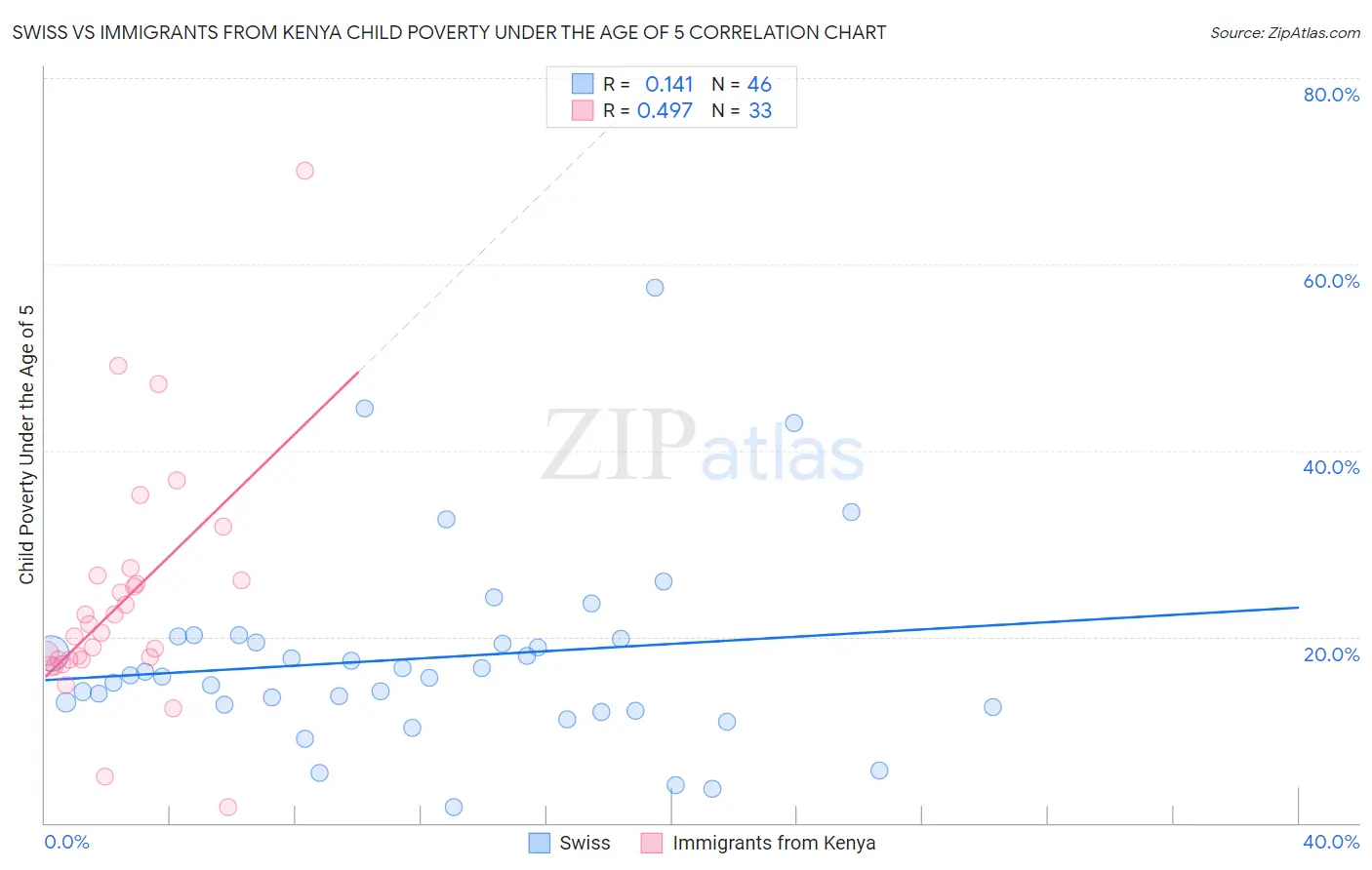 Swiss vs Immigrants from Kenya Child Poverty Under the Age of 5