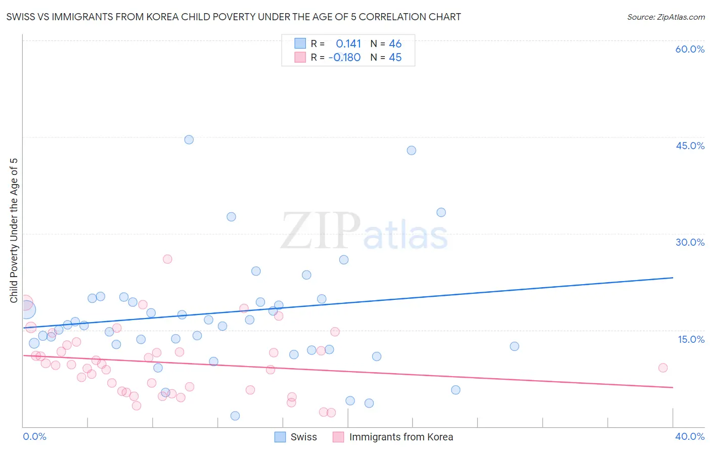 Swiss vs Immigrants from Korea Child Poverty Under the Age of 5