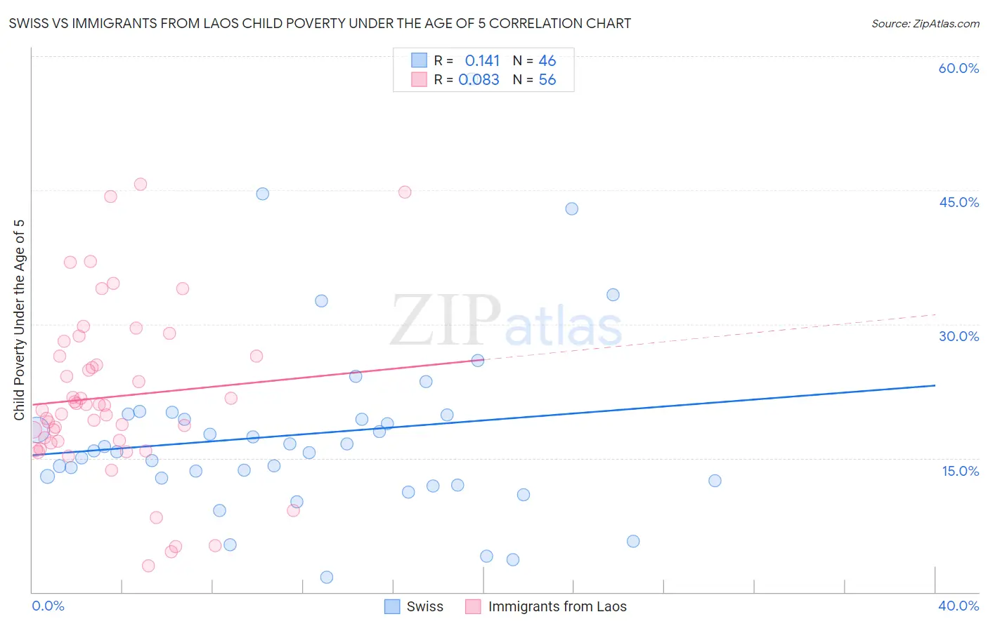 Swiss vs Immigrants from Laos Child Poverty Under the Age of 5