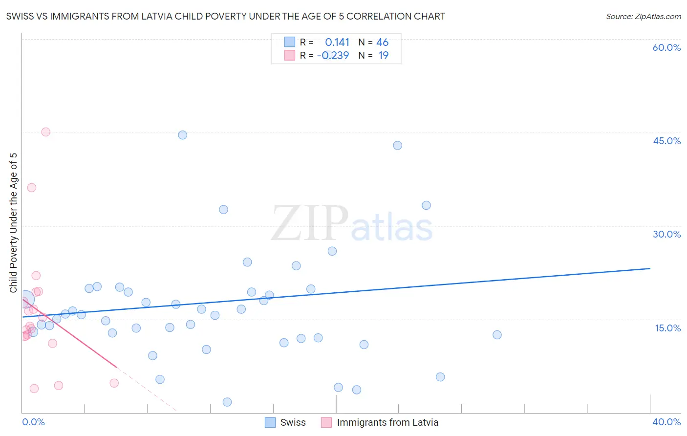 Swiss vs Immigrants from Latvia Child Poverty Under the Age of 5