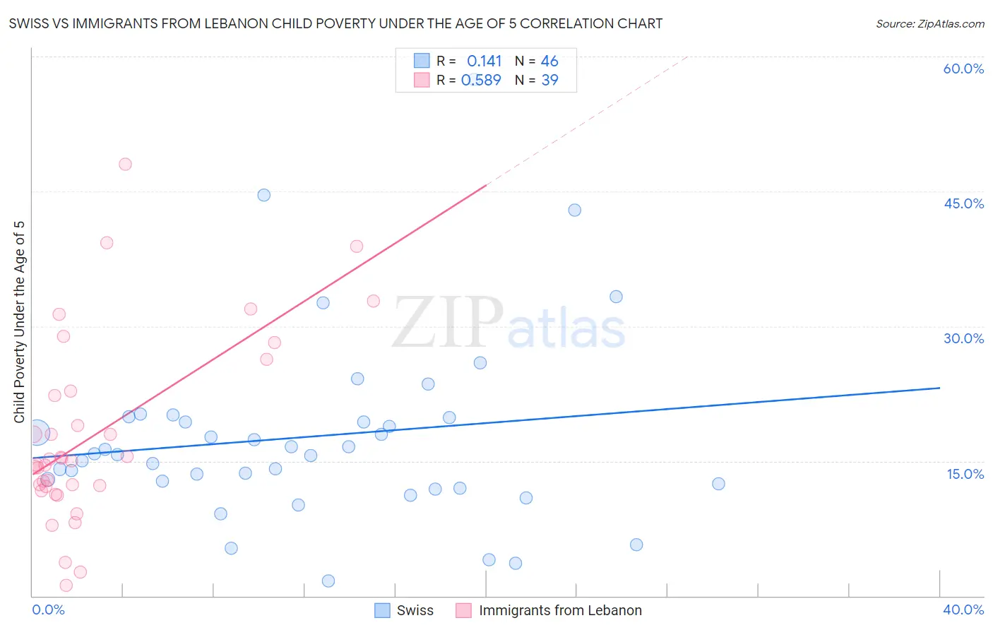 Swiss vs Immigrants from Lebanon Child Poverty Under the Age of 5