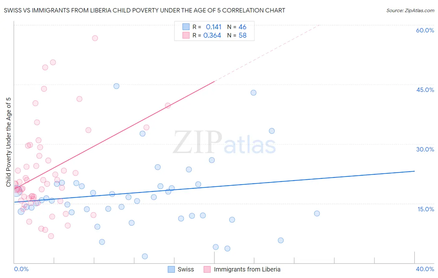 Swiss vs Immigrants from Liberia Child Poverty Under the Age of 5